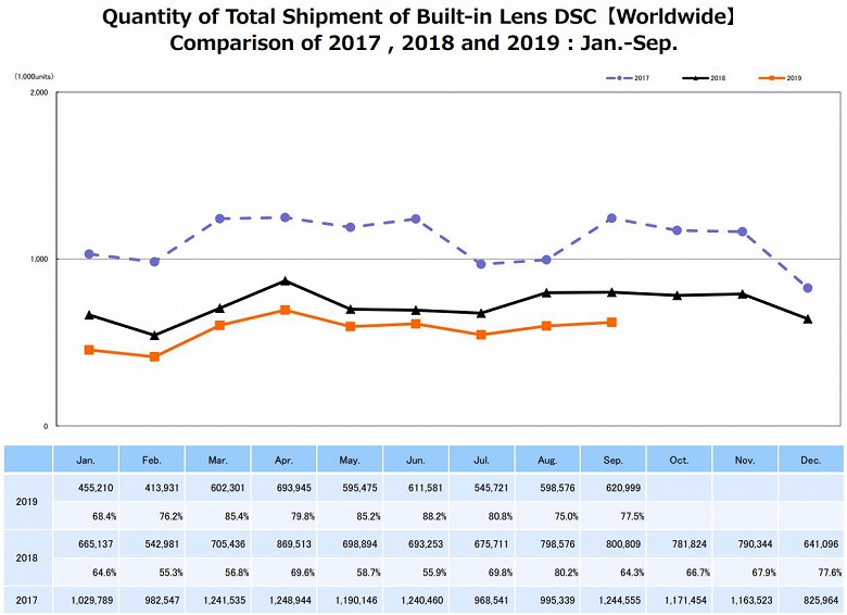 Беззеркальных камер продается меньше, чем зеркальных, но в денежном выражении они заняли 60% рынка камер со сменными объективами