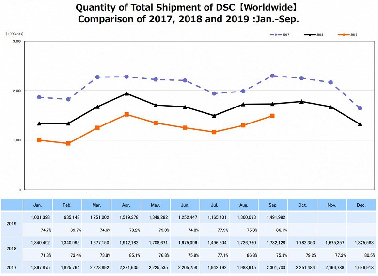 Беззеркальных камер продается меньше, чем зеркальных, но в денежном выражении они заняли 60% рынка камер со сменными объективами - 1 Беззеркальных камер продается меньше, чем зеркальных, но в денежном выражении они заняли 60% рынка камер со сменными объективами