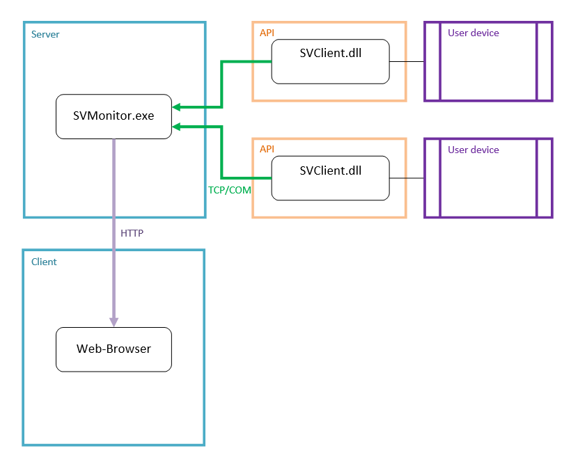 График в браузере для Arduino и STM32 - 1