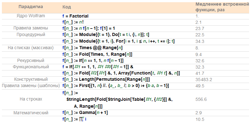 Краеугольные камни уничтожения медленного кода в Wolfram Language: ускоряем код в десятки, сотни и тысячи раз - 1