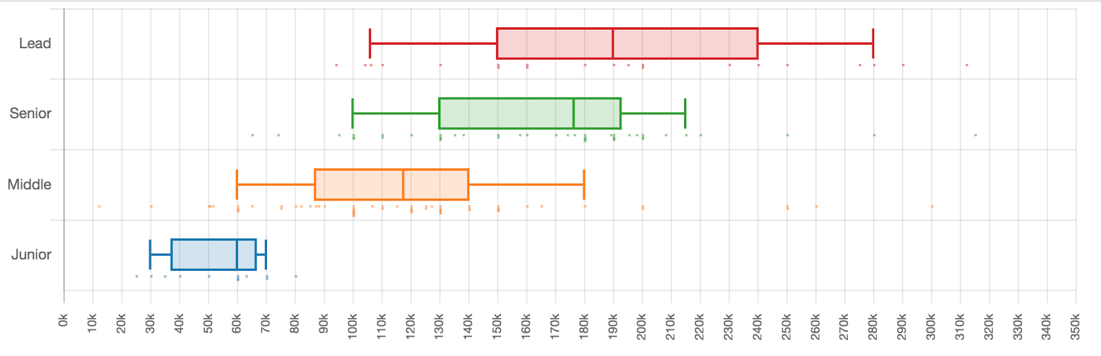 Сколько зарабатывали разработчики разных квалификаций в первом полугодии 2019 - 12 Сколько зарабатывали разработчики разных квалификаций в первом полугодии 2019 - 12