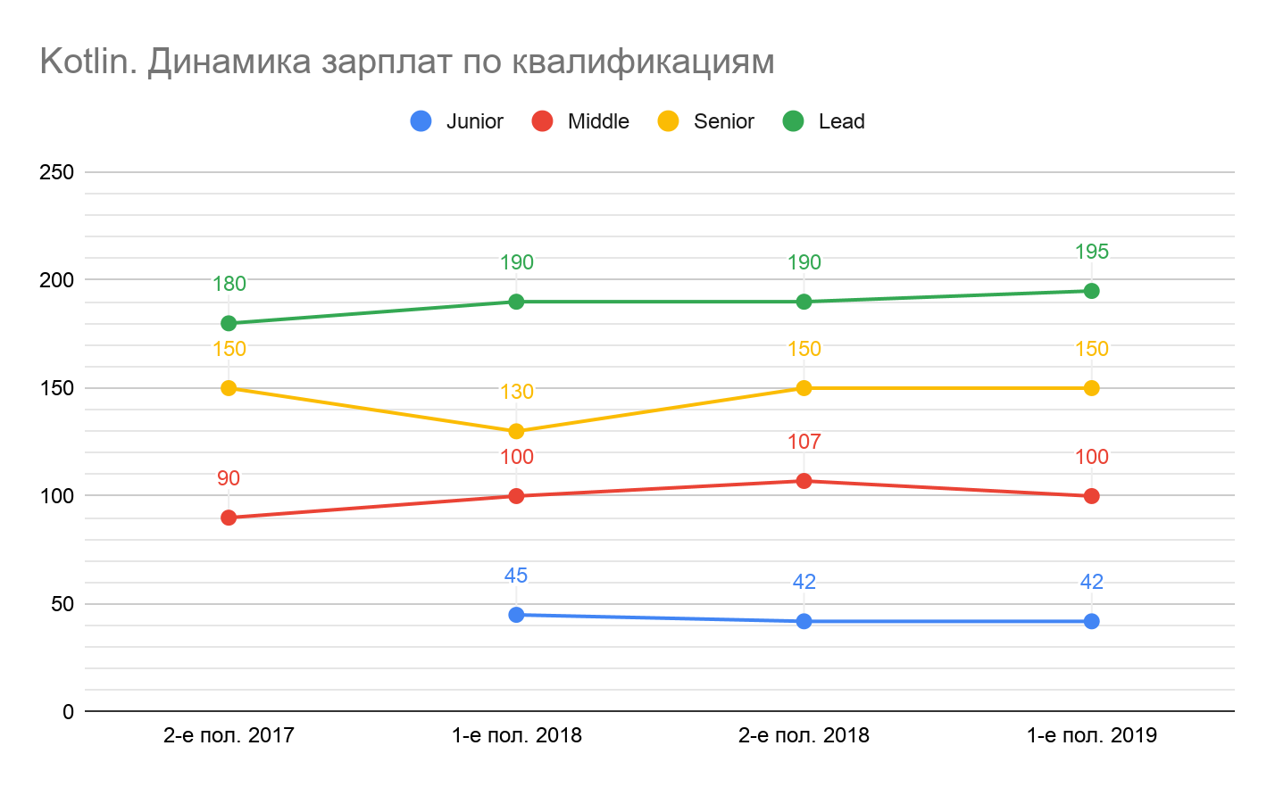 Сколько зарабатывали разработчики разных квалификаций в первом полугодии 2019 - 15