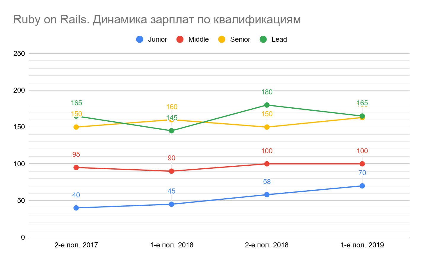 Сколько зарабатывали разработчики разных квалификаций в первом полугодии 2019 - 17