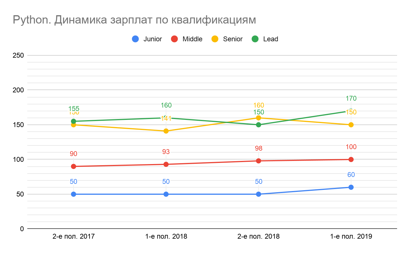 Сколько зарабатывали разработчики разных квалификаций в первом полугодии 2019 - 19