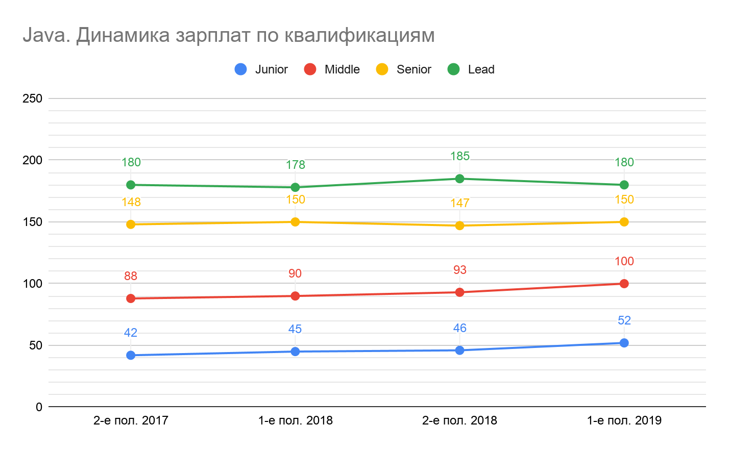 Сколько зарабатывали разработчики разных квалификаций в первом полугодии 2019 - 21