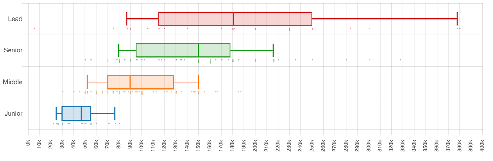 Сколько зарабатывали разработчики разных квалификаций в первом полугодии 2019 - 22 Сколько зарабатывали разработчики разных квалификаций в первом полугодии 2019 - 22