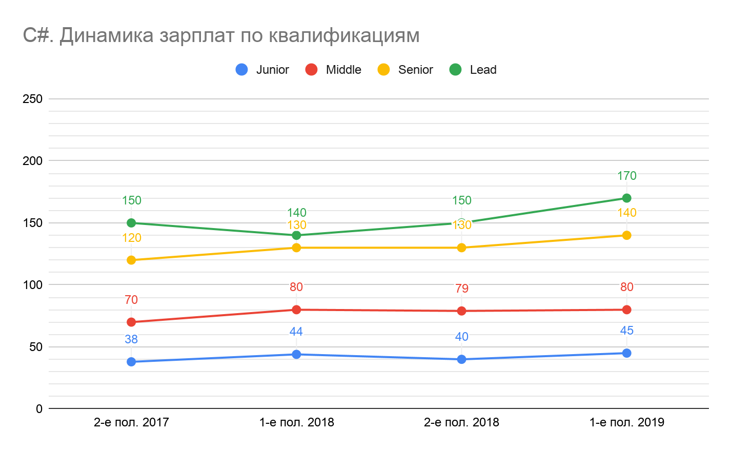 Сколько зарабатывали разработчики разных квалификаций в первом полугодии 2019 - 25