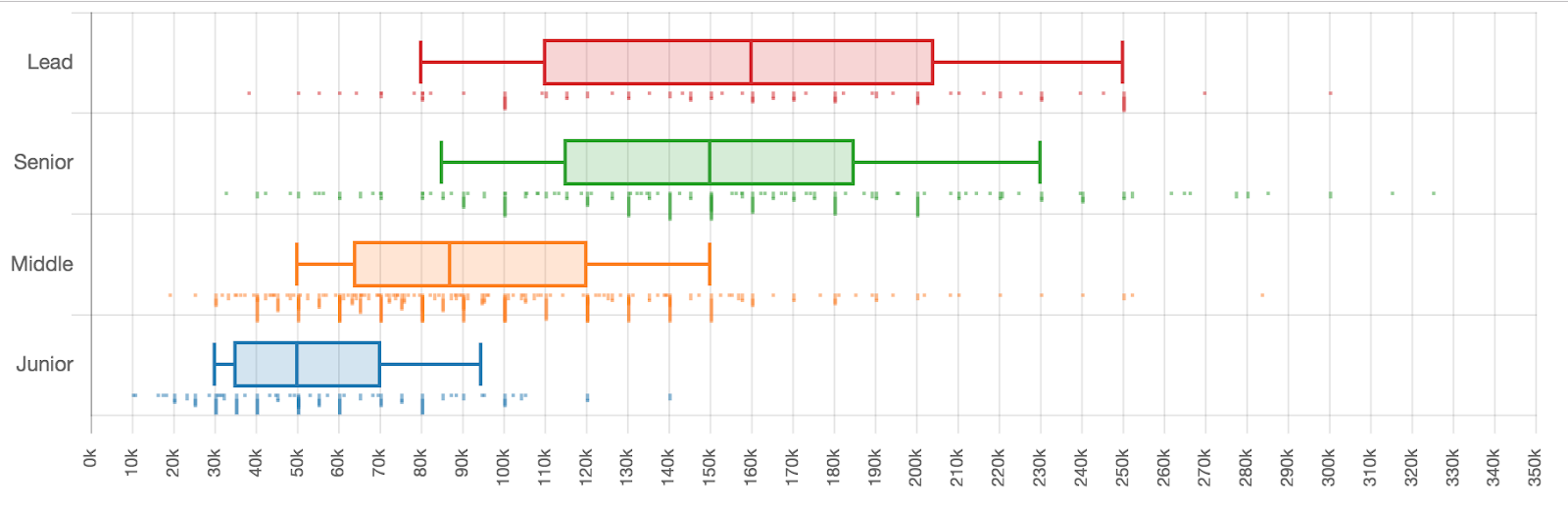 Сколько зарабатывали разработчики разных квалификаций в первом полугодии 2019 - 26 Сколько зарабатывали разработчики разных квалификаций в первом полугодии 2019 - 26