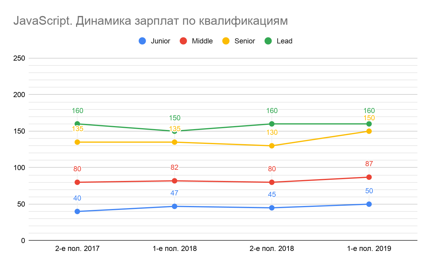 Сколько зарабатывали разработчики разных квалификаций в первом полугодии 2019 - 27