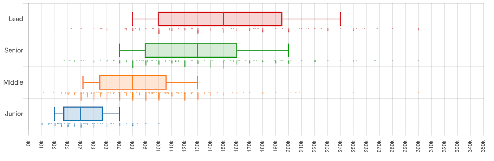 Сколько зарабатывали разработчики разных квалификаций в первом полугодии 2019 - 28 Сколько зарабатывали разработчики разных квалификаций в первом полугодии 2019 - 28