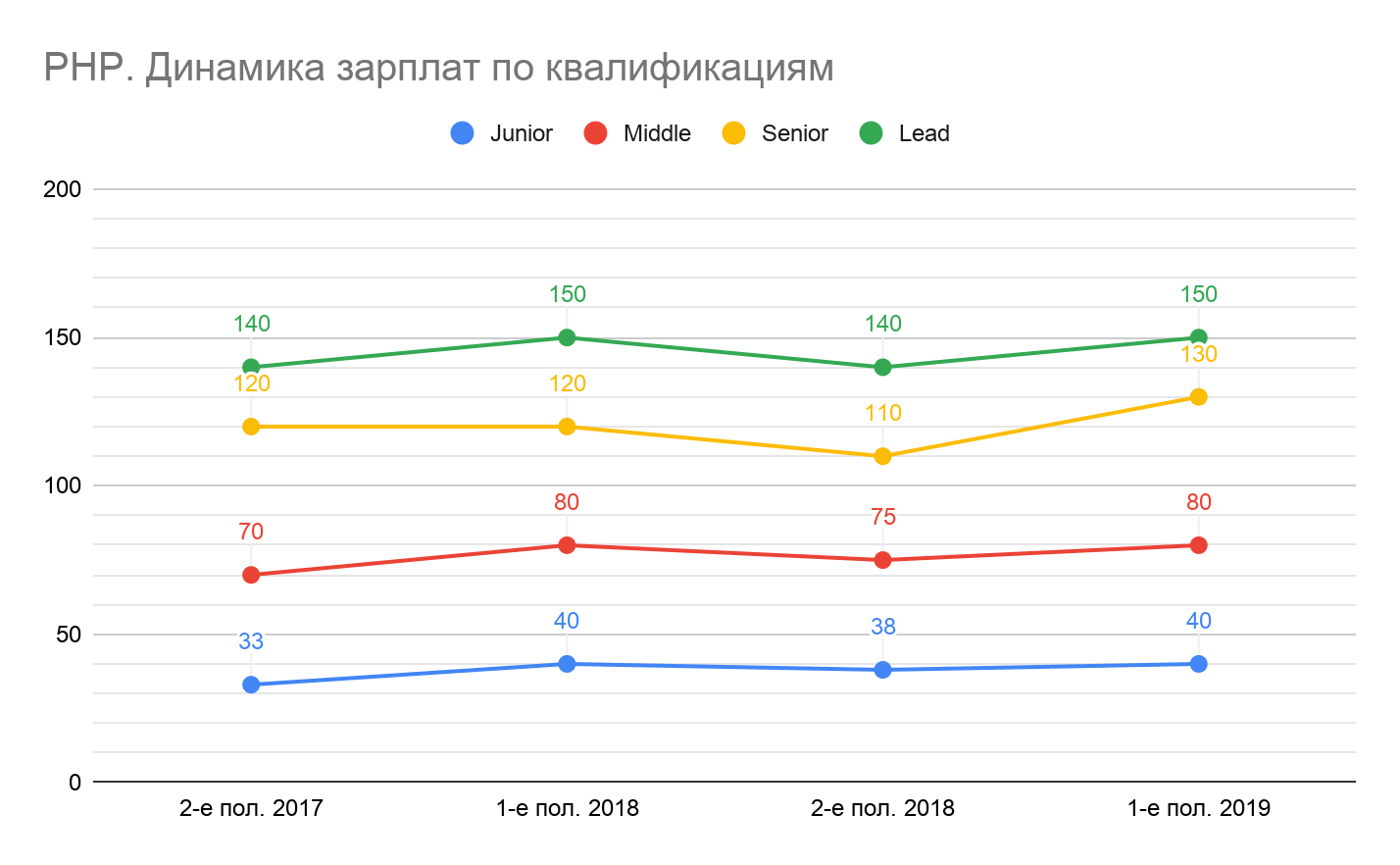 Сколько зарабатывали разработчики разных квалификаций в первом полугодии 2019 - 29