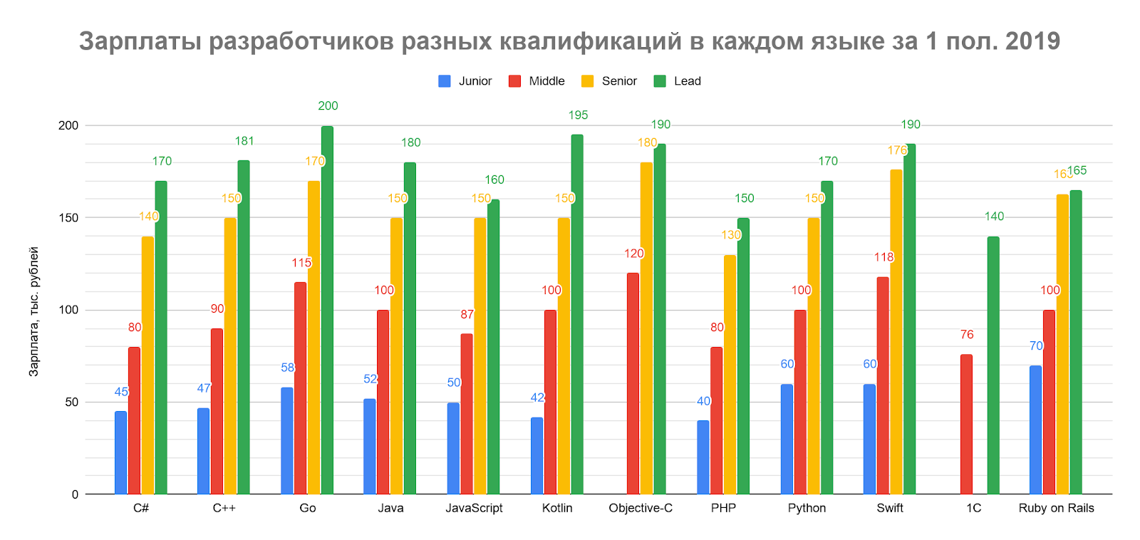 Сколько зарабатывали разработчики разных квалификаций в первом полугодии 2019 - 3