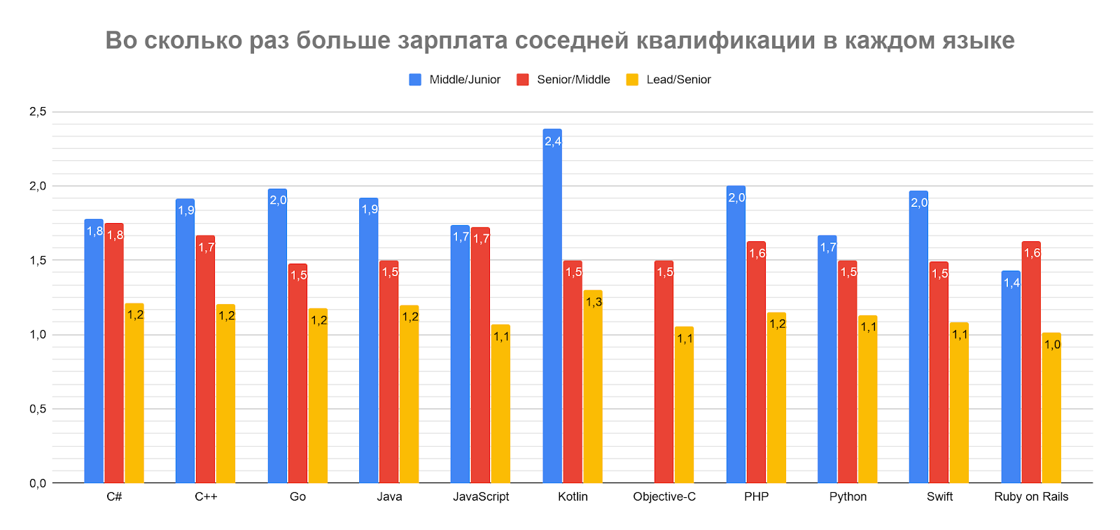 Сколько зарабатывали разработчики разных квалификаций в первом полугодии 2019 - 4