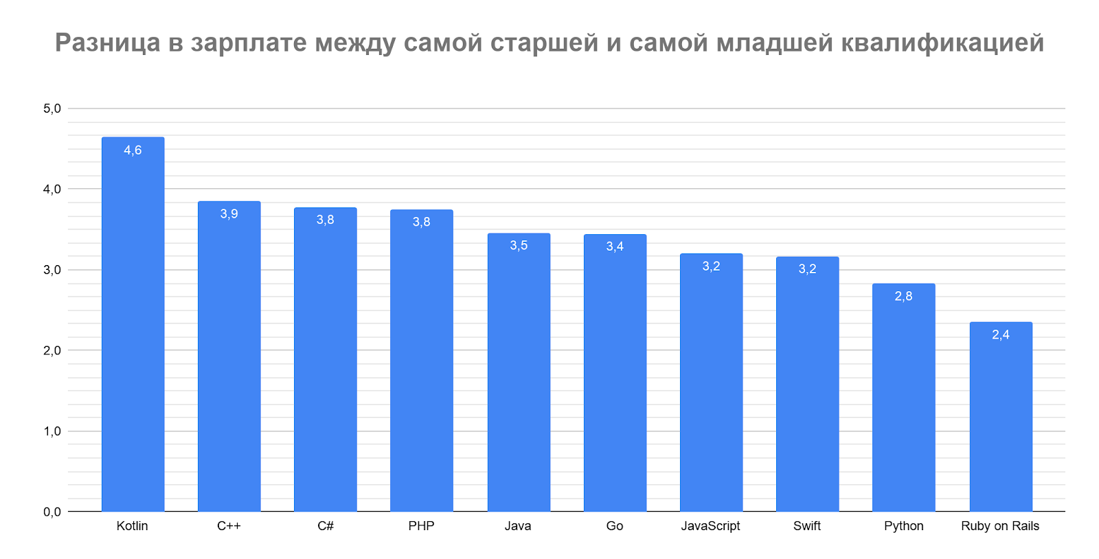 Сколько зарабатывали разработчики разных квалификаций в первом полугодии 2019 - 5