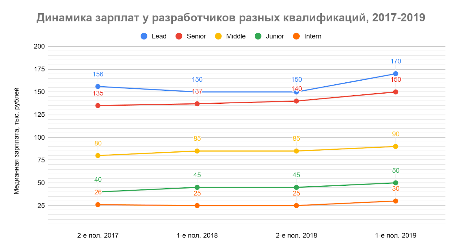 Сколько зарабатывали разработчики разных квалификаций в первом полугодии 2019 - 6