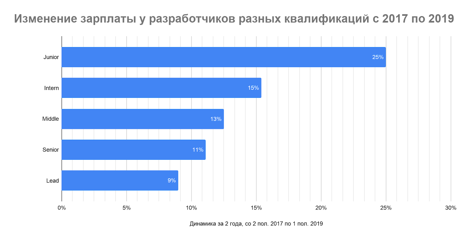 Сколько зарабатывали разработчики разных квалификаций в первом полугодии 2019 - 7