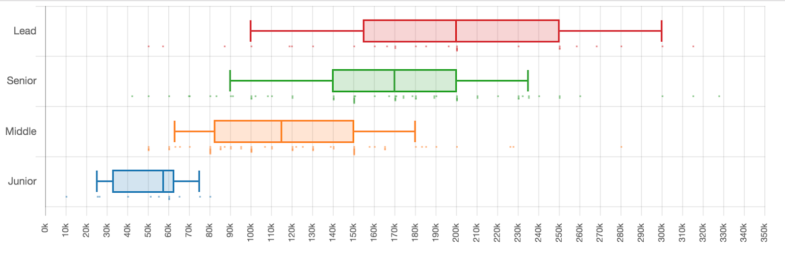 Сколько зарабатывали разработчики разных квалификаций в первом полугодии 2019 - 8 Сколько зарабатывали разработчики разных квалификаций в первом полугодии 2019 - 8