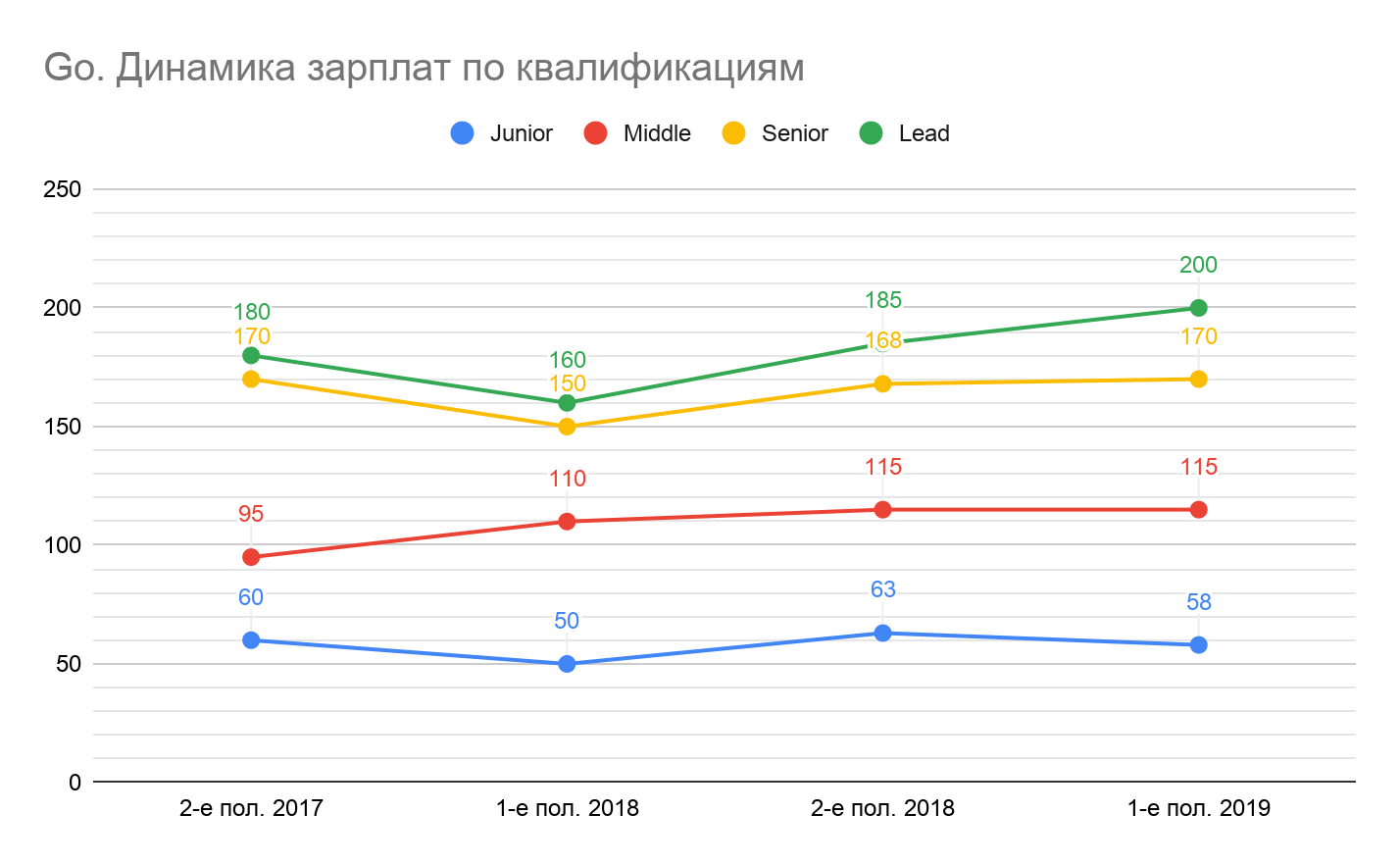 Сколько зарабатывали разработчики разных квалификаций в первом полугодии 2019 - 9