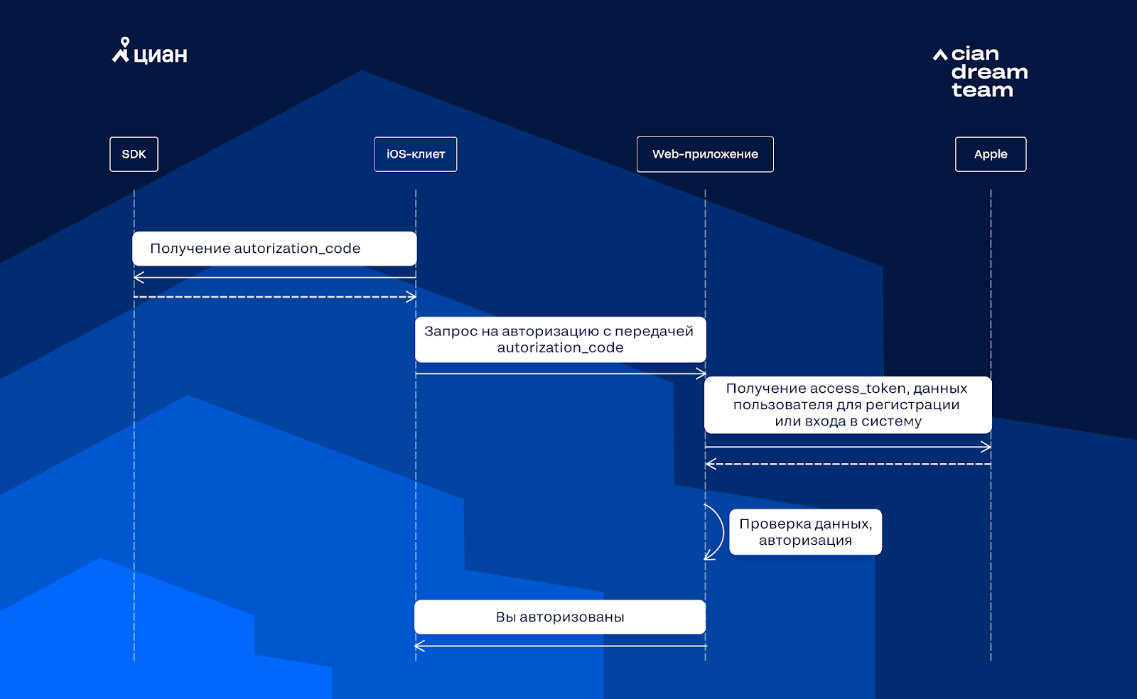 Внедряем Sign in with Apple — систему авторизации от Apple - 8 Внедряем Sign in with Apple — систему авторизации от Apple - 8