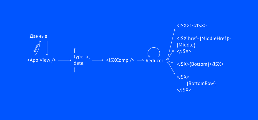 Проблемы основных паттернов создания data-driven apps на React.JS - 2