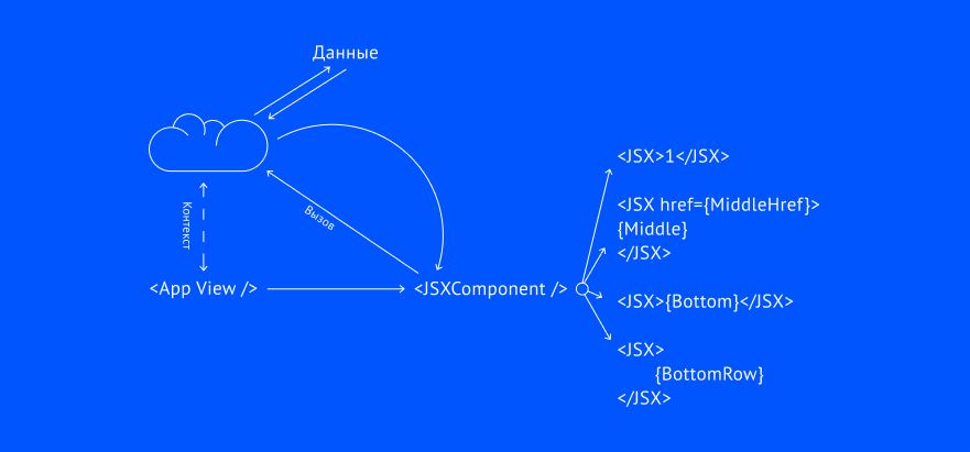 Проблемы основных паттернов создания data-driven apps на React.JS - 3