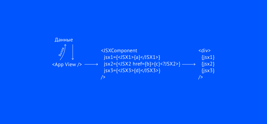 Проблемы основных паттернов создания data-driven apps на React.JS - 4