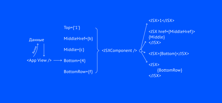 Проблемы основных паттернов создания data-driven apps на React.JS - 1