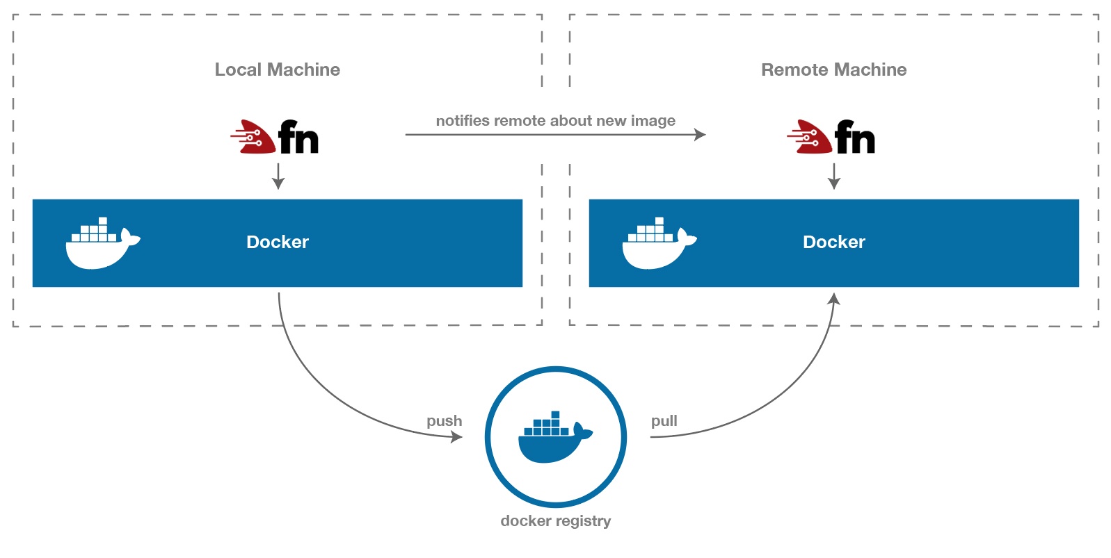 Строим собственный serverless на основе Fn - 2