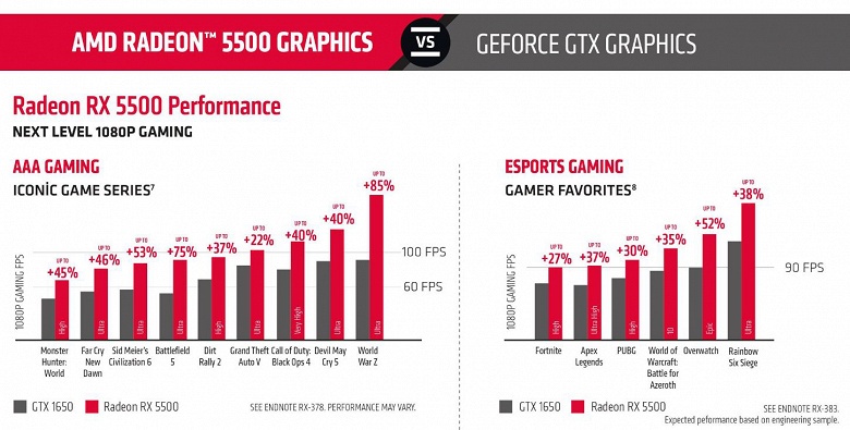 Radeon RX 5500 уничтожит GeForce GTX 1650. По версии AMD