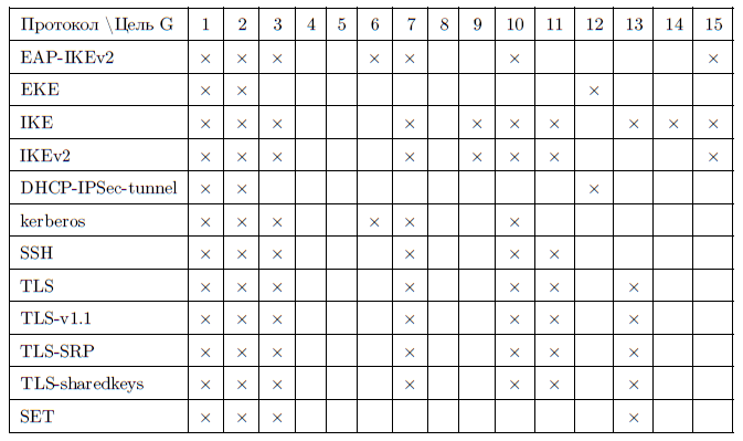 Криптографические протоколы: определения, запись, свойства, классификация, атаки - 25
