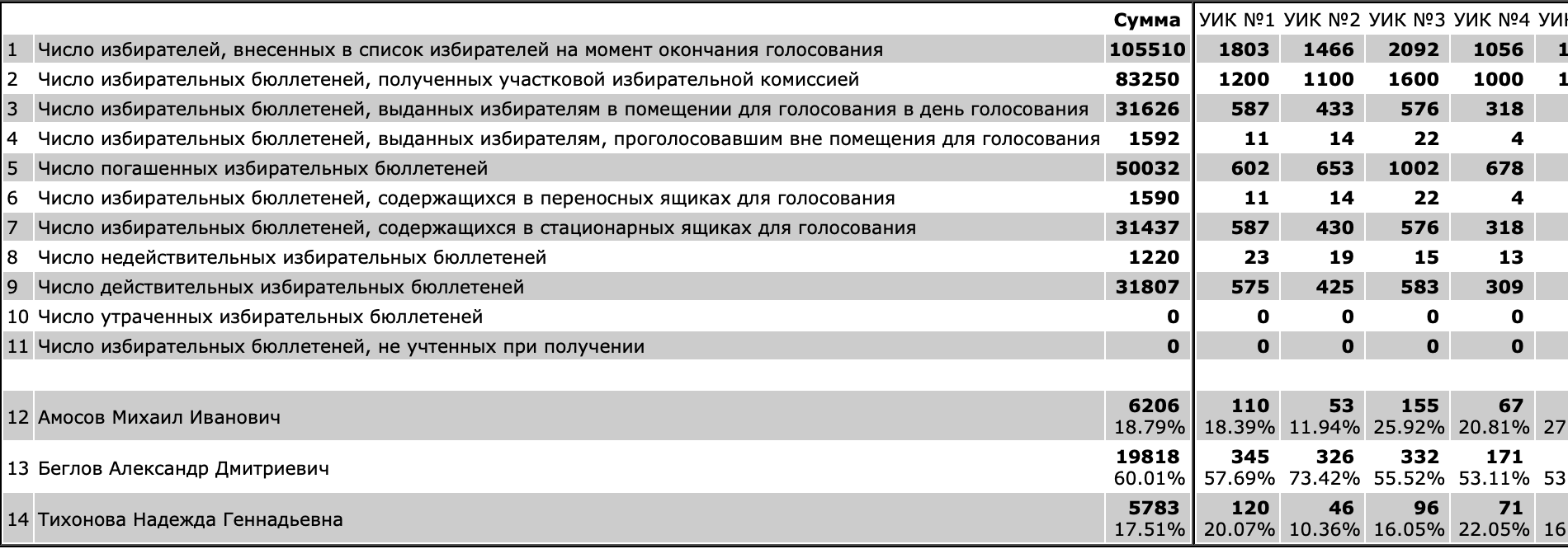 Визуальное представление выборов в Санкт-Петербурге — магия накрутки голосов - 2 image