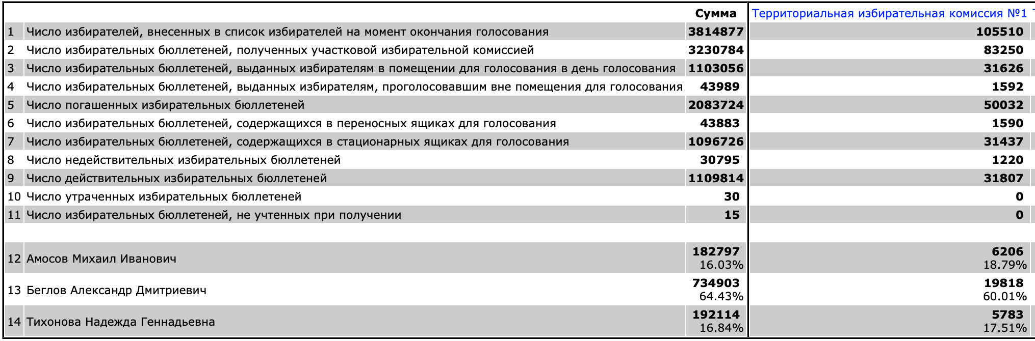 Визуальное представление выборов в Санкт-Петербурге — магия накрутки голосов - 1 image