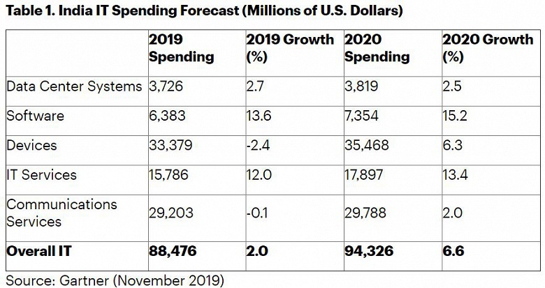 По оценке Gartner, расходы на ИТ в Индии в этом году составят 88,5 млрд долларов