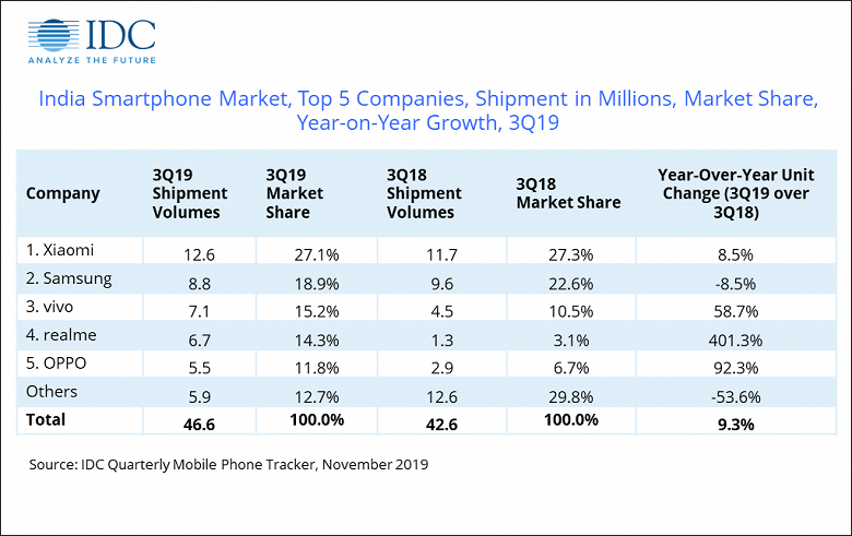 Убийца Xiaomi уже наступает на пятки Samsung