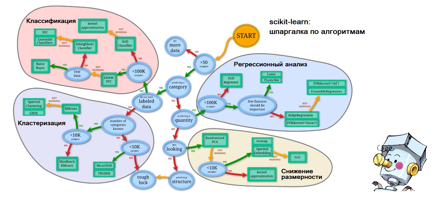 Блиц-проверка алгоритмов машинного обучения: скорми свой набор данных библиотеке scikit-learn - 1 image