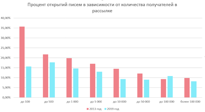 Как email-маркетинг изменился с 2013 года: 4 главных тренда и актуальная статистика - 2