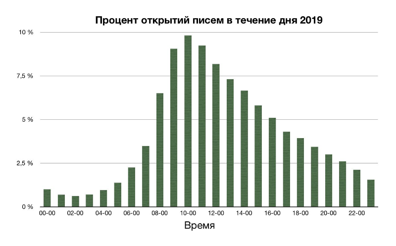 Как email-маркетинг изменился с 2013 года: 4 главных тренда и актуальная статистика - 6