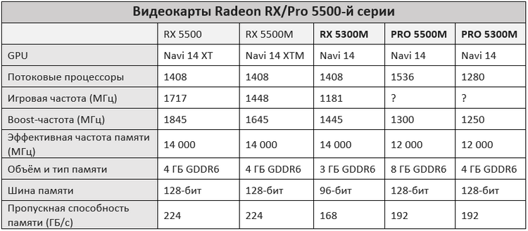 AMD представила видеокарты Radeon RX 5300M, Pro 5300M и Pro 5500M на базе Navi 14