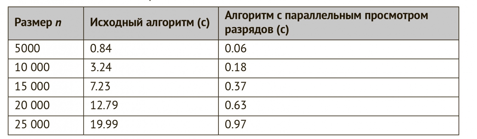 Как подготовиться к ICPC: вышла книга «Олимпиадное программирование» - 3