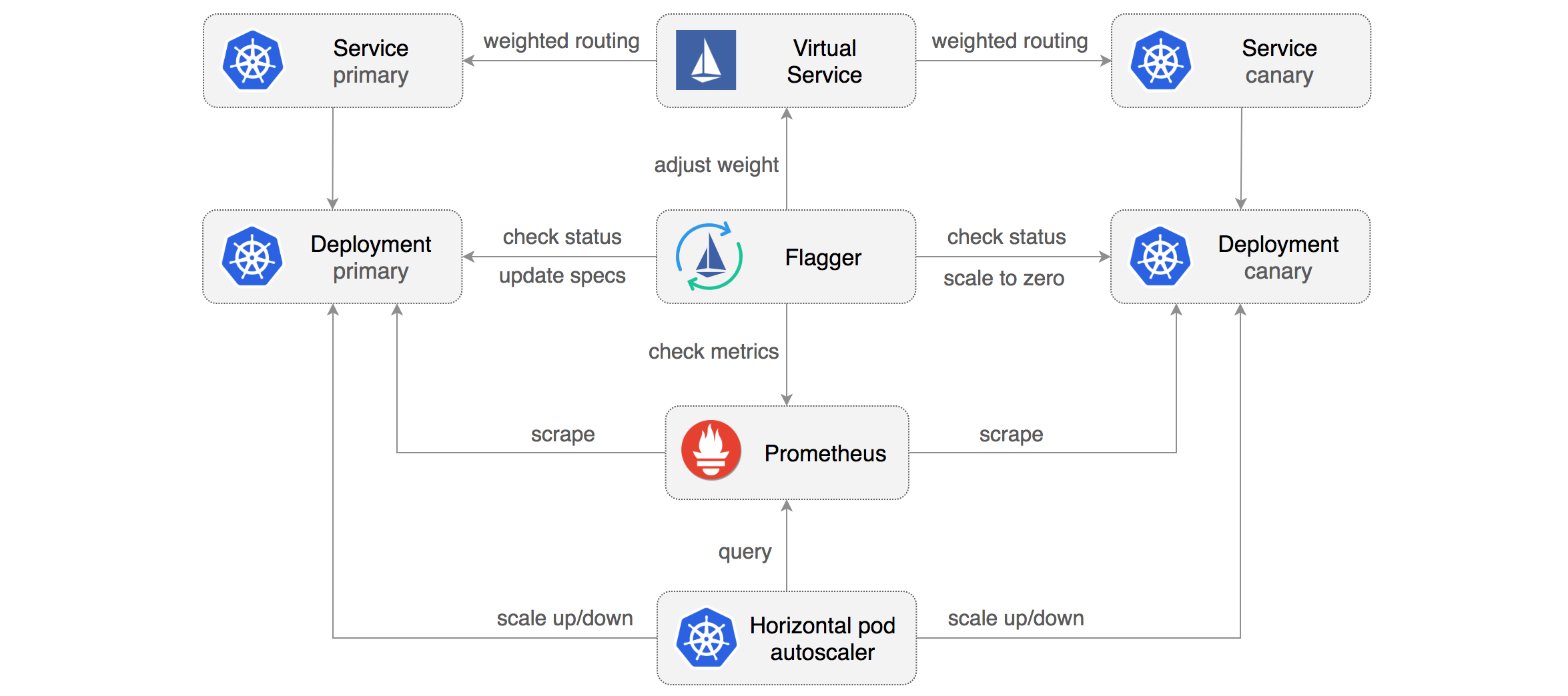 Стратегии деплоя в Kubernetes: rolling, recreate, blue-green, canary, dark (A-B-тестирование) - 6