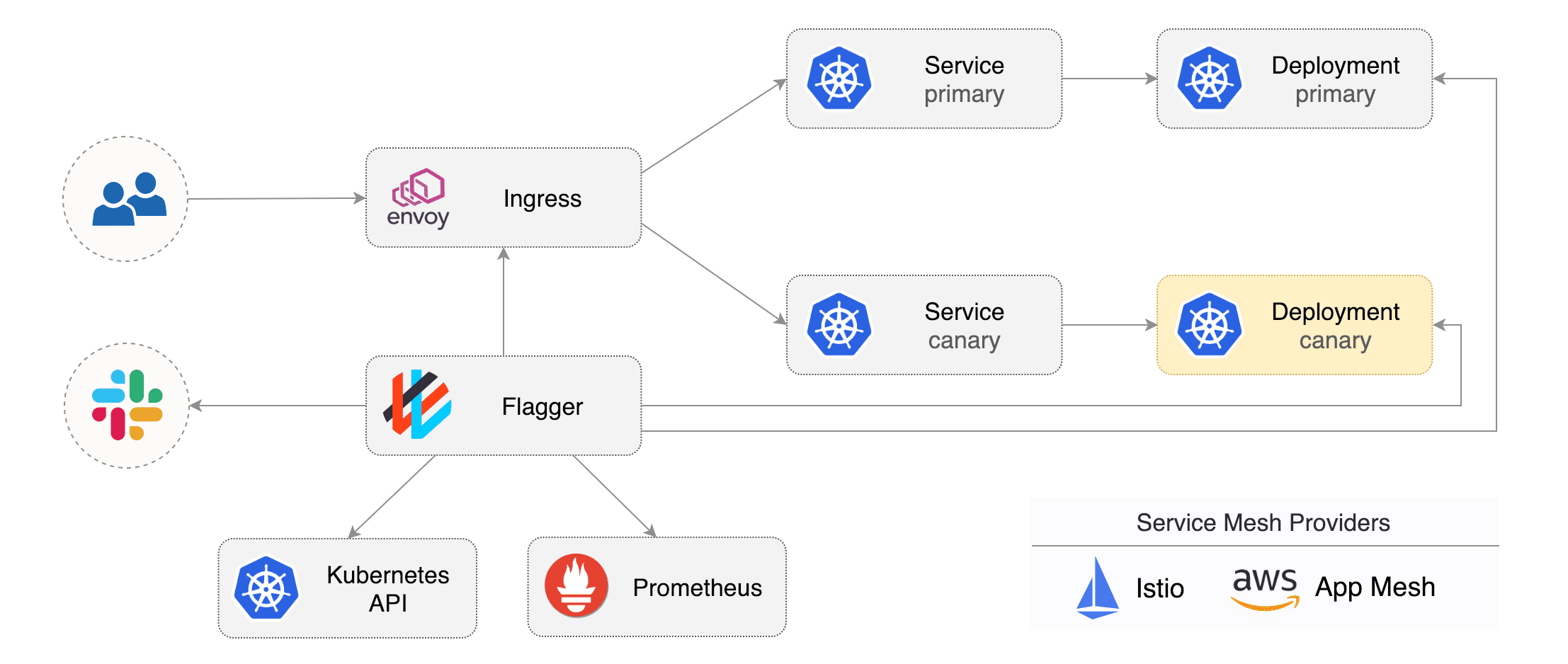 Стратегии деплоя в Kubernetes: rolling, recreate, blue-green, canary, dark (A-B-тестирование) - 7