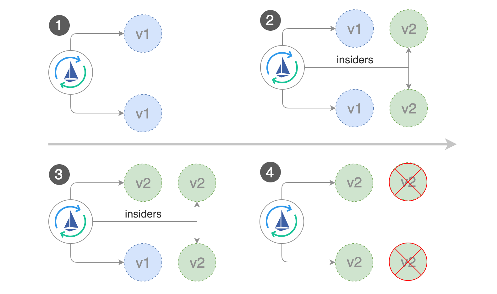 Стратегии деплоя в Kubernetes: rolling, recreate, blue-green, canary, dark (A-B-тестирование) - 8