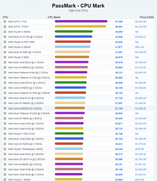16-ядерный процессор AMD Ryzen 9 3950X за $750 обошел по производительности 28-ядерный CPU Intel за $3000 - 1 16-ядерный процессор AMD Ryzen 9 3950X за $750 обошел по производительности 28-ядерный CPU Intel за $3000
