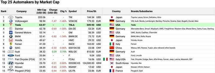 Tesla обошла BMW, General Motors и Daimler и вошла в Топ-3 самых дорогих автопроизводителей - 1 Tesla обошла BMW, General Motors и Daimler и вошла в Топ-3 самых дорогих автопроизводителей