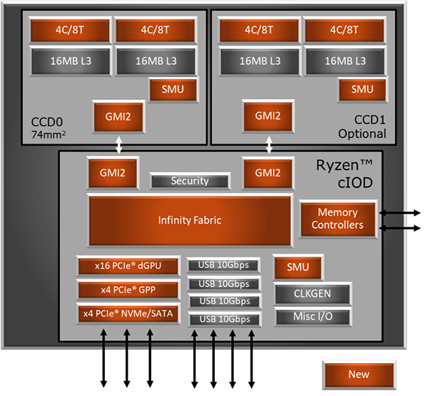 Новая статья: Обзор процессора AMD Ryzen 9 3950X: фаталити