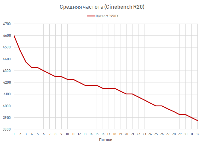 Новая статья: Обзор процессора AMD Ryzen 9 3950X: фаталити