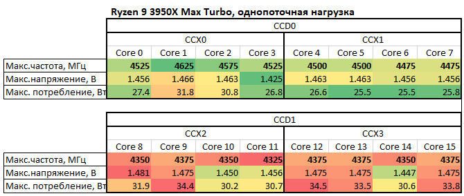 Новая статья: Обзор процессора AMD Ryzen 9 3950X: фаталити