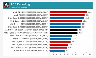 Полноценные обзоры доказывают, что Ryzen 9 3950X — самый мощный процессор в классе - 10 Полноценные обзоры доказывают, что Ryzen 9 3950X — самый мощный процессор в классе