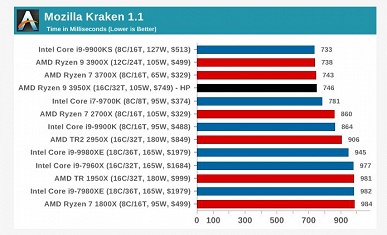 Полноценные обзоры доказывают, что Ryzen 9 3950X — самый мощный процессор в классе - 11 Полноценные обзоры доказывают, что Ryzen 9 3950X — самый мощный процессор в классе