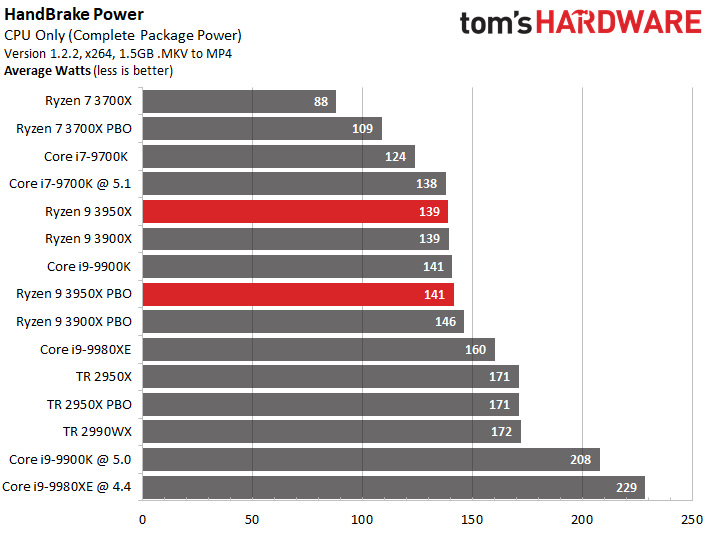 Полноценные обзоры доказывают, что Ryzen 9 3950X — самый мощный процессор в классе - 12 Полноценные обзоры доказывают, что Ryzen 9 3950X — самый мощный процессор в классе
